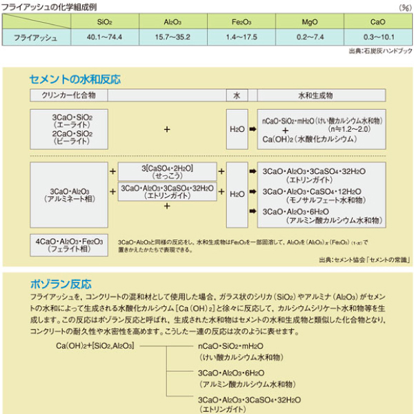 フライアッシュコンクリート