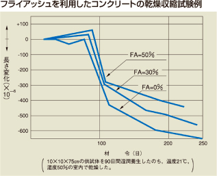 フライアッシュコンクリート