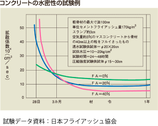 フライアッシュコンクリート