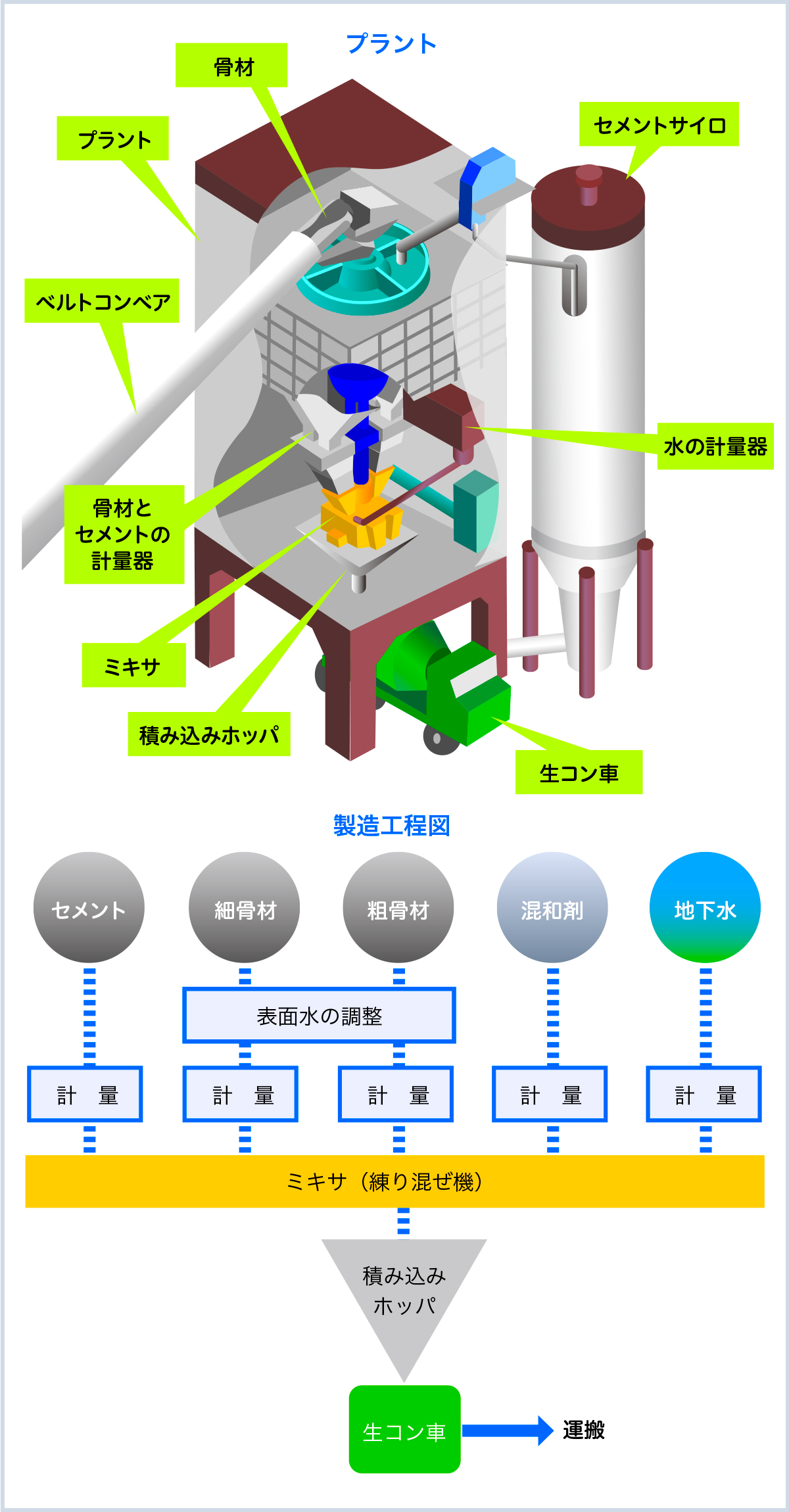 生コンクリートは、工場で製造即出荷の生もの